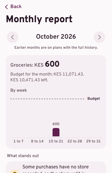 The monthly report for October 2026: KES 600 spent on groceries against a budget of KES 11,071.43, shown by week.